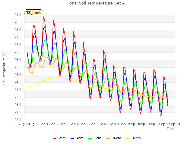 plot of Tonzi Soil Temperature Set A