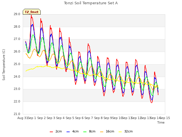 plot of Tonzi Soil Temperature Set A