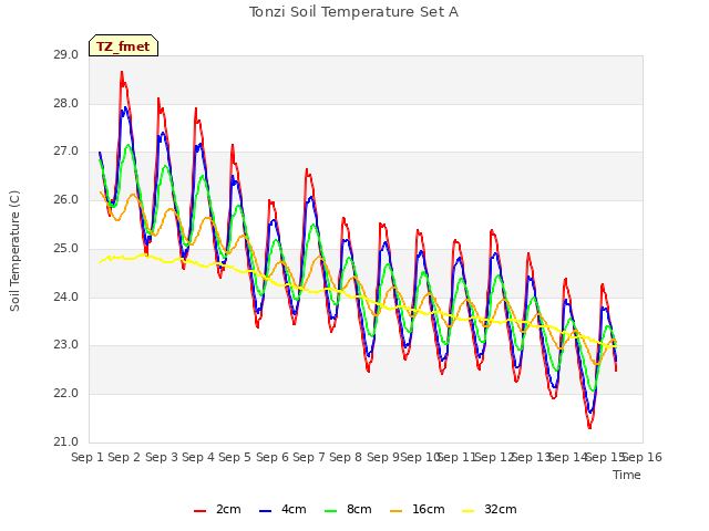 plot of Tonzi Soil Temperature Set A