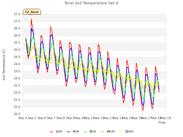 plot of Tonzi Soil Temperature Set A