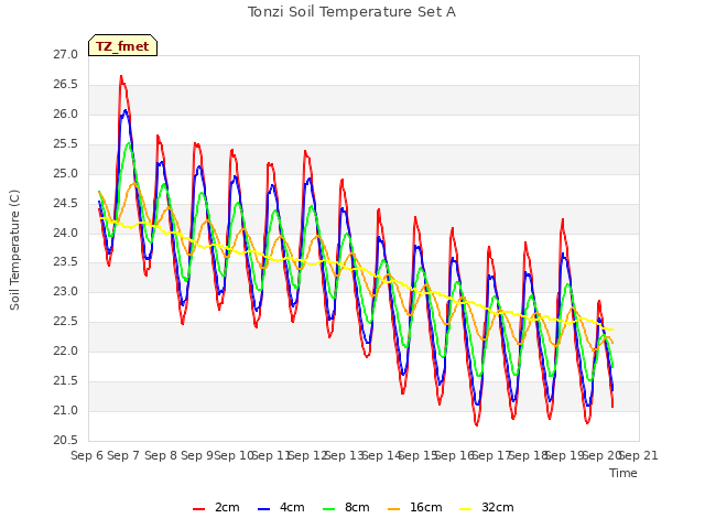 plot of Tonzi Soil Temperature Set A