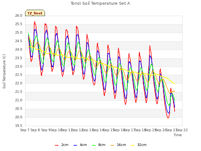 plot of Tonzi Soil Temperature Set A