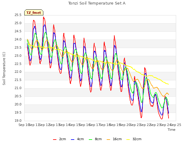 plot of Tonzi Soil Temperature Set A