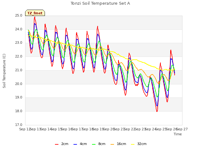 plot of Tonzi Soil Temperature Set A