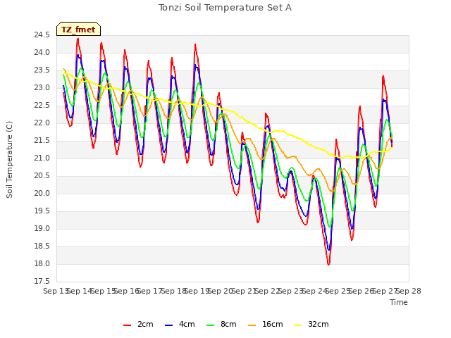 plot of Tonzi Soil Temperature Set A