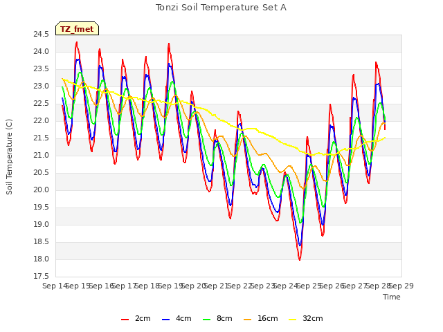 plot of Tonzi Soil Temperature Set A