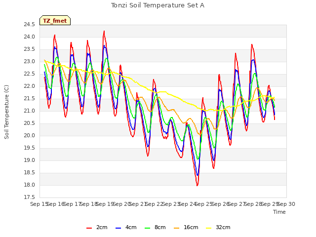 plot of Tonzi Soil Temperature Set A