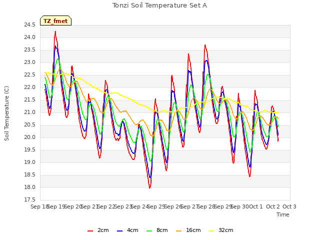 plot of Tonzi Soil Temperature Set A