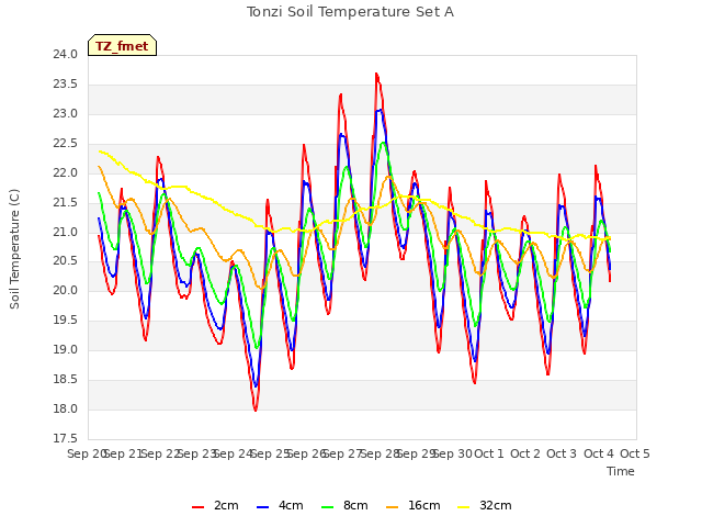 plot of Tonzi Soil Temperature Set A