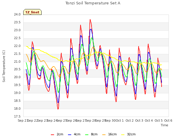 plot of Tonzi Soil Temperature Set A