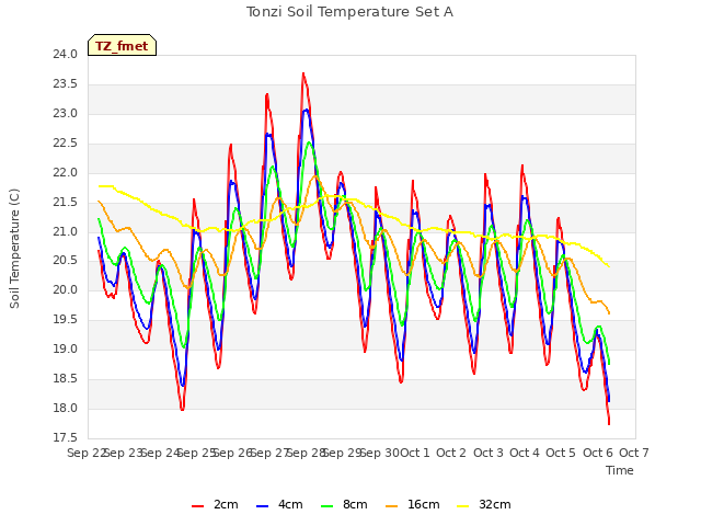 plot of Tonzi Soil Temperature Set A