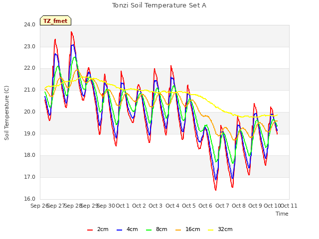 plot of Tonzi Soil Temperature Set A