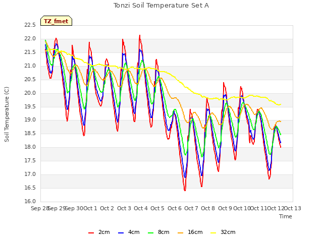 plot of Tonzi Soil Temperature Set A