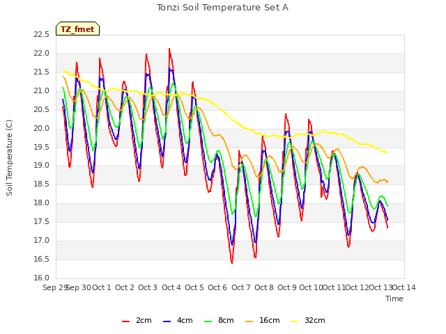 plot of Tonzi Soil Temperature Set A