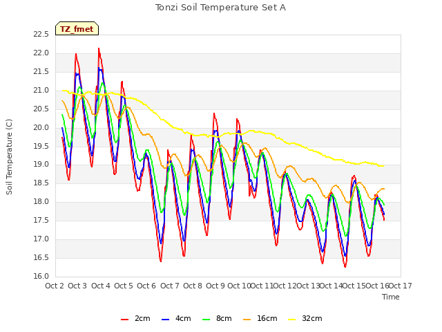 plot of Tonzi Soil Temperature Set A