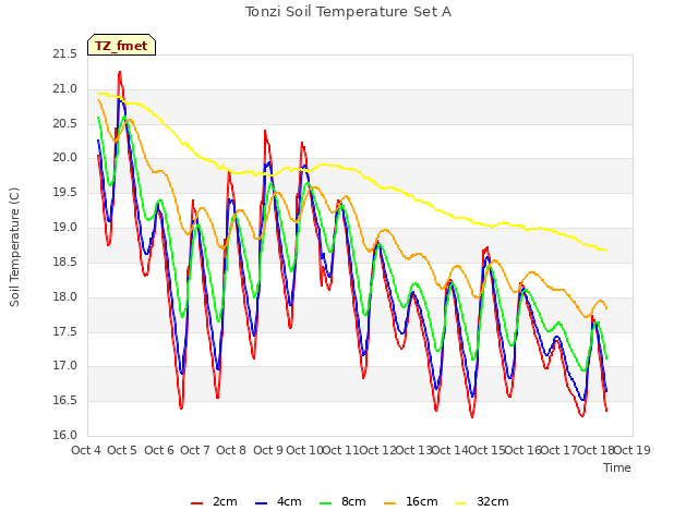 plot of Tonzi Soil Temperature Set A