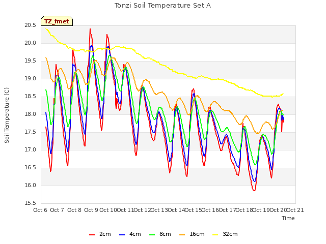 plot of Tonzi Soil Temperature Set A