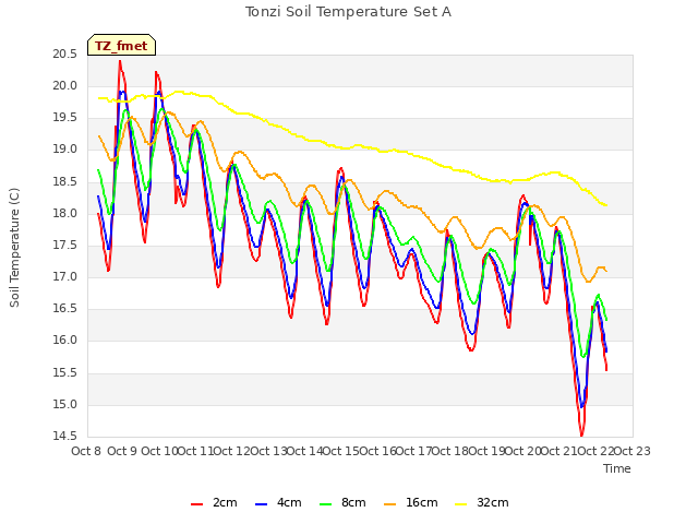 plot of Tonzi Soil Temperature Set A