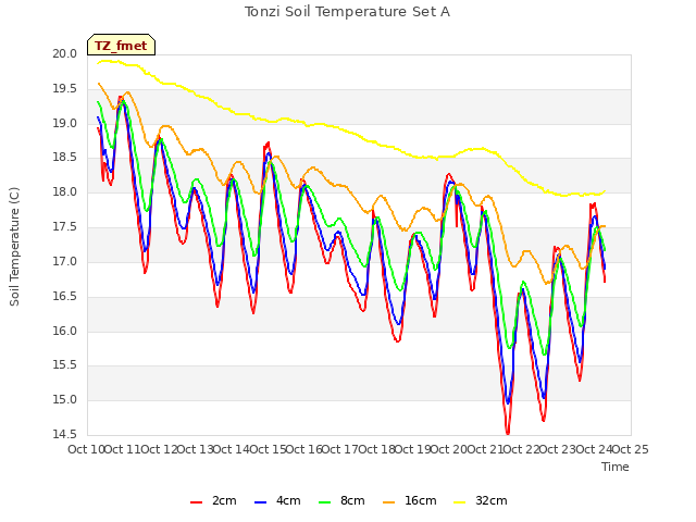 plot of Tonzi Soil Temperature Set A