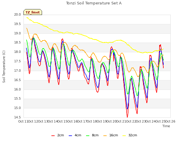 plot of Tonzi Soil Temperature Set A