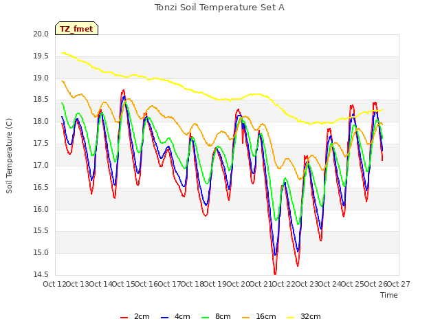 plot of Tonzi Soil Temperature Set A