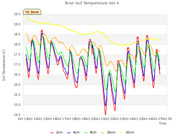 plot of Tonzi Soil Temperature Set A