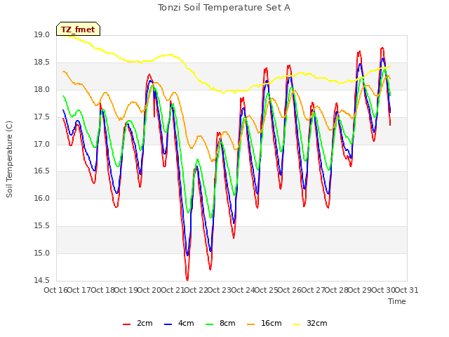 plot of Tonzi Soil Temperature Set A