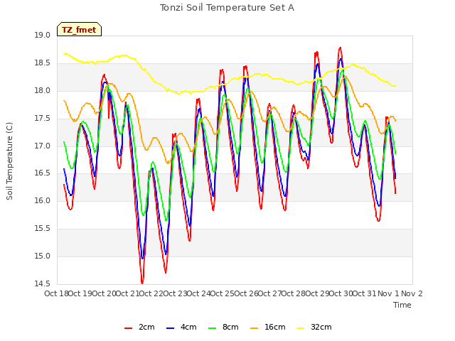 plot of Tonzi Soil Temperature Set A