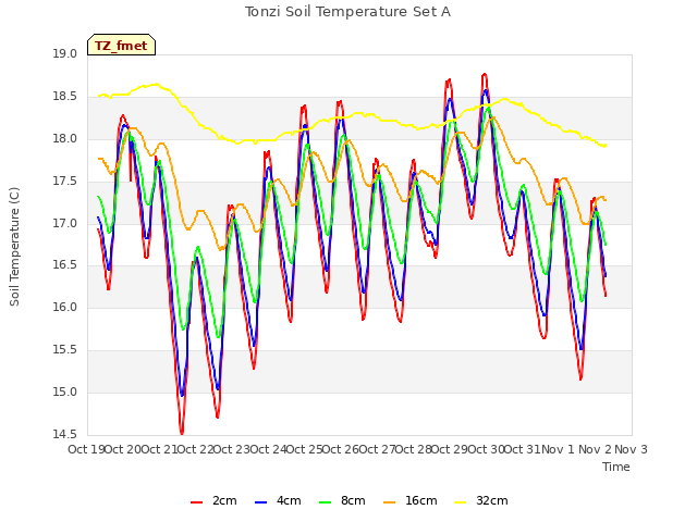 plot of Tonzi Soil Temperature Set A