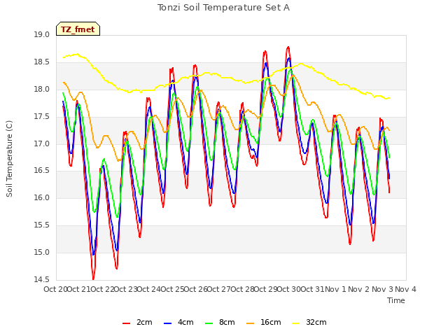 plot of Tonzi Soil Temperature Set A