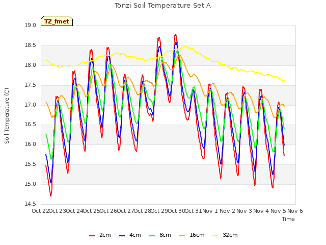 plot of Tonzi Soil Temperature Set A