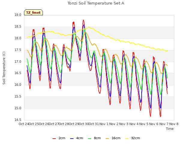 plot of Tonzi Soil Temperature Set A