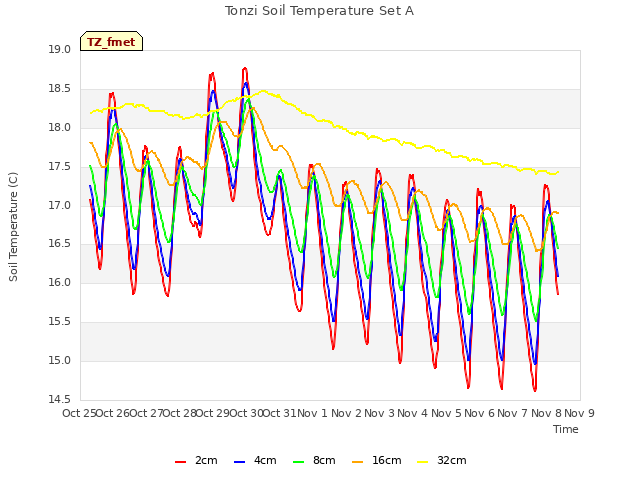 plot of Tonzi Soil Temperature Set A