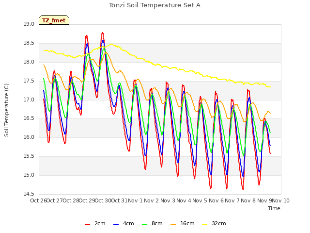 plot of Tonzi Soil Temperature Set A