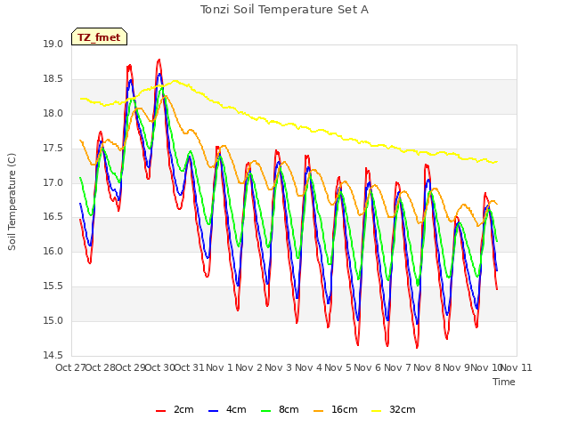 plot of Tonzi Soil Temperature Set A