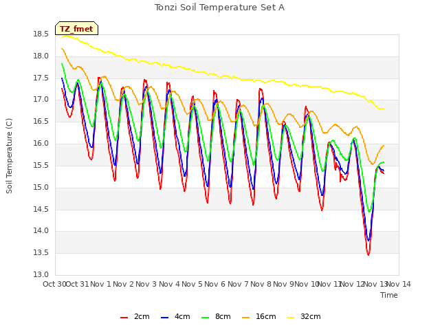 plot of Tonzi Soil Temperature Set A