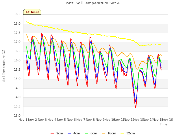 plot of Tonzi Soil Temperature Set A