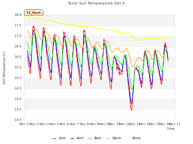 plot of Tonzi Soil Temperature Set A