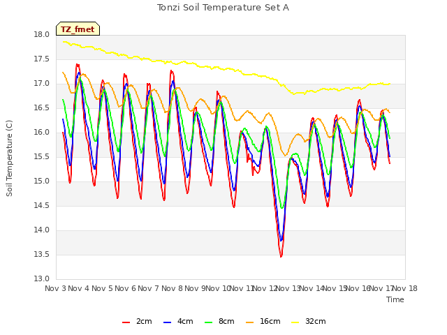 plot of Tonzi Soil Temperature Set A