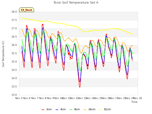 plot of Tonzi Soil Temperature Set A