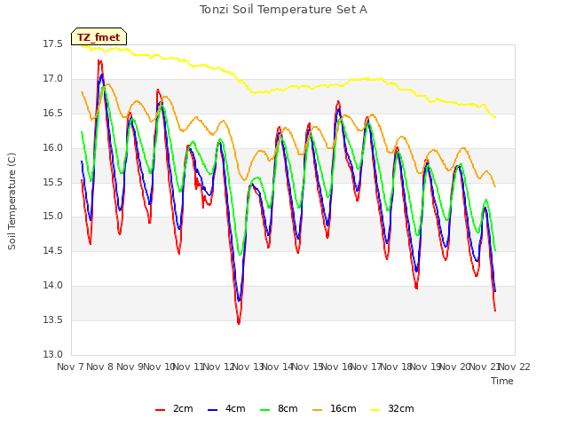 plot of Tonzi Soil Temperature Set A