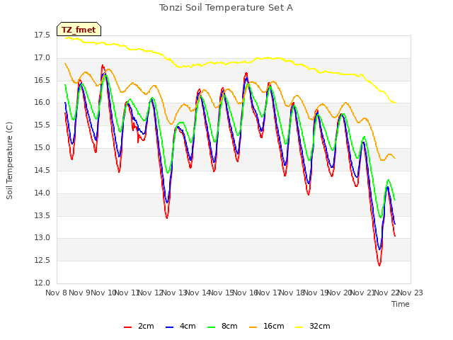 plot of Tonzi Soil Temperature Set A