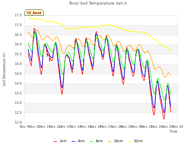 plot of Tonzi Soil Temperature Set A