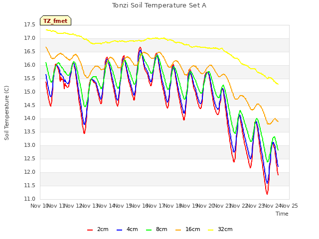 plot of Tonzi Soil Temperature Set A