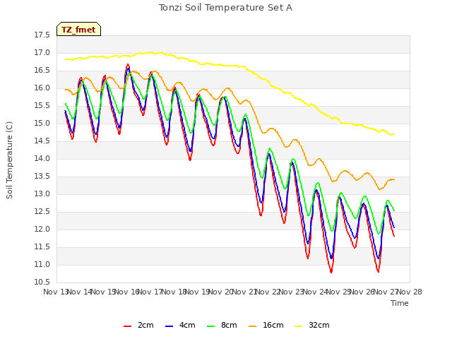 plot of Tonzi Soil Temperature Set A