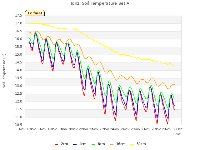 plot of Tonzi Soil Temperature Set A