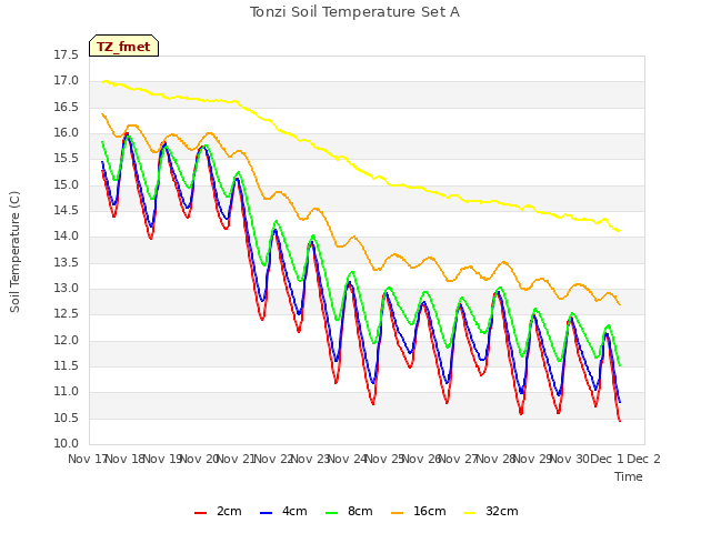 plot of Tonzi Soil Temperature Set A