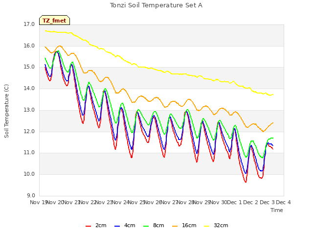 plot of Tonzi Soil Temperature Set A