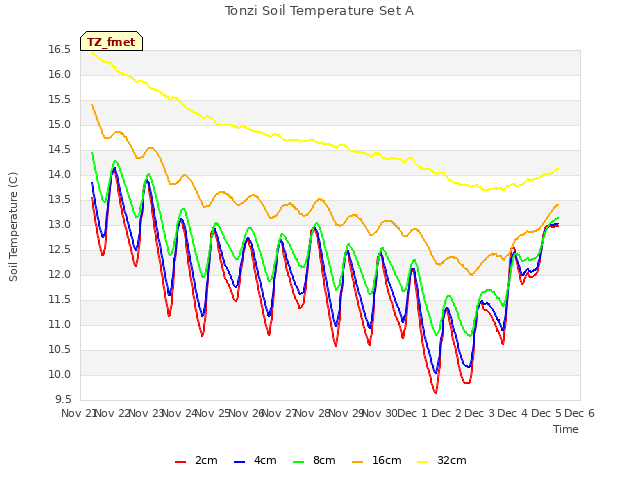 plot of Tonzi Soil Temperature Set A