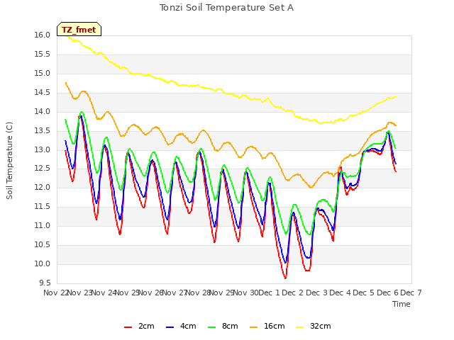 plot of Tonzi Soil Temperature Set A